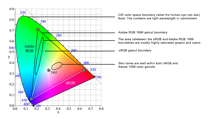 Srgb Vs Adobe 1998 For Green Screen